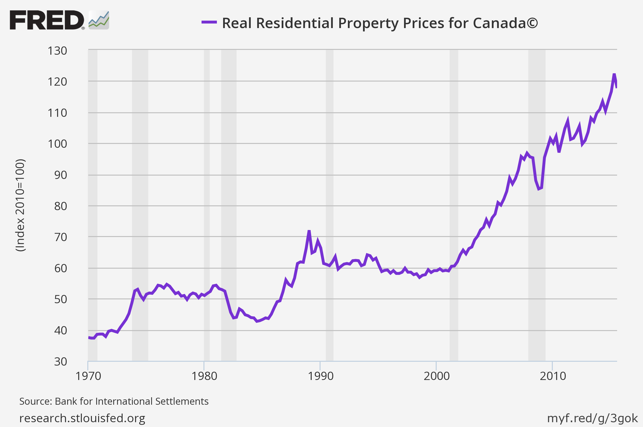 Rendement de l'immobilier au Canada