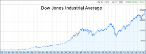 Rendement du Dow Jones