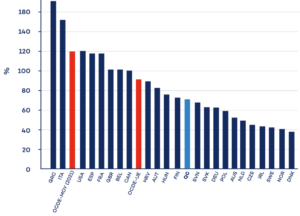 Dette brute en pourcentage du PIB des pays de l'OCDE