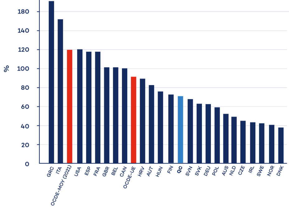Dette brute en pourcentage du PIB des pays de l'OCDE
